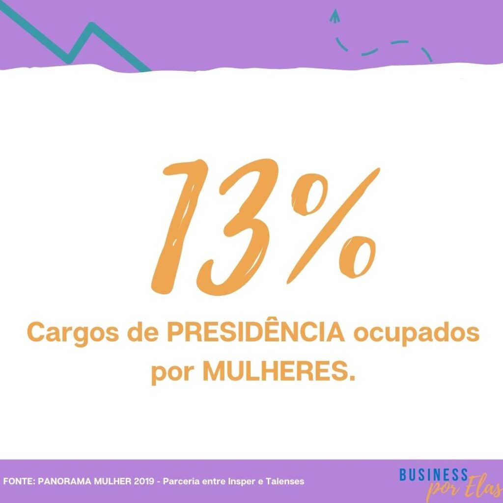 desigualdade de gênero: cargos de liderança