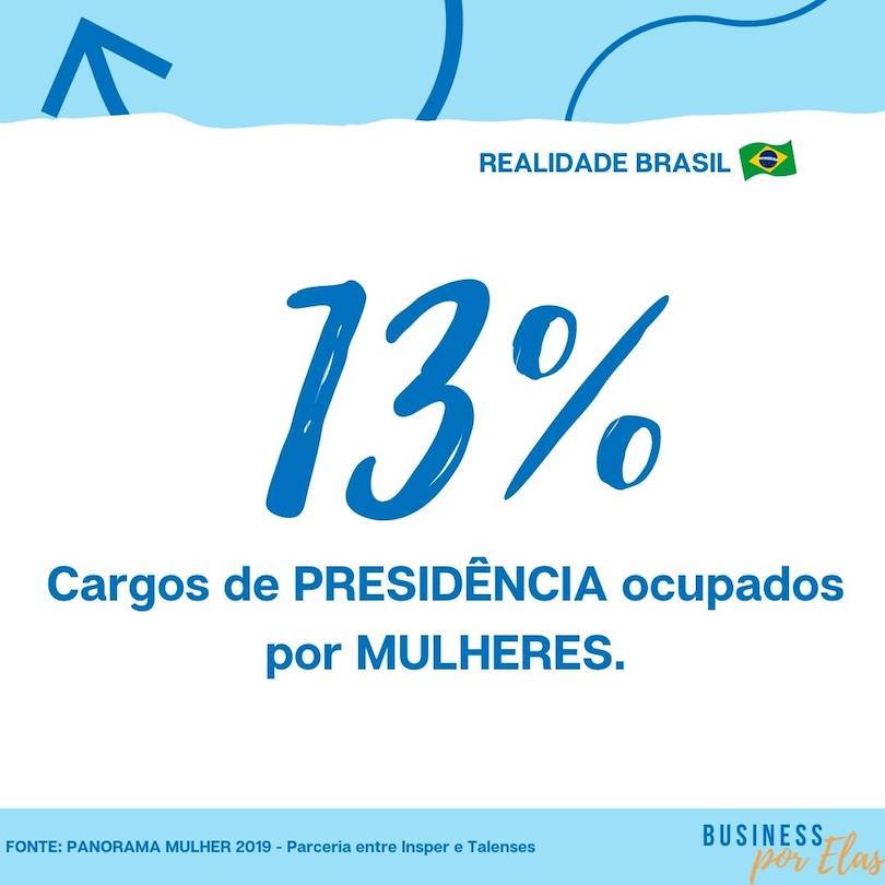 comparação homem e mulher: cargos de liderança presidência