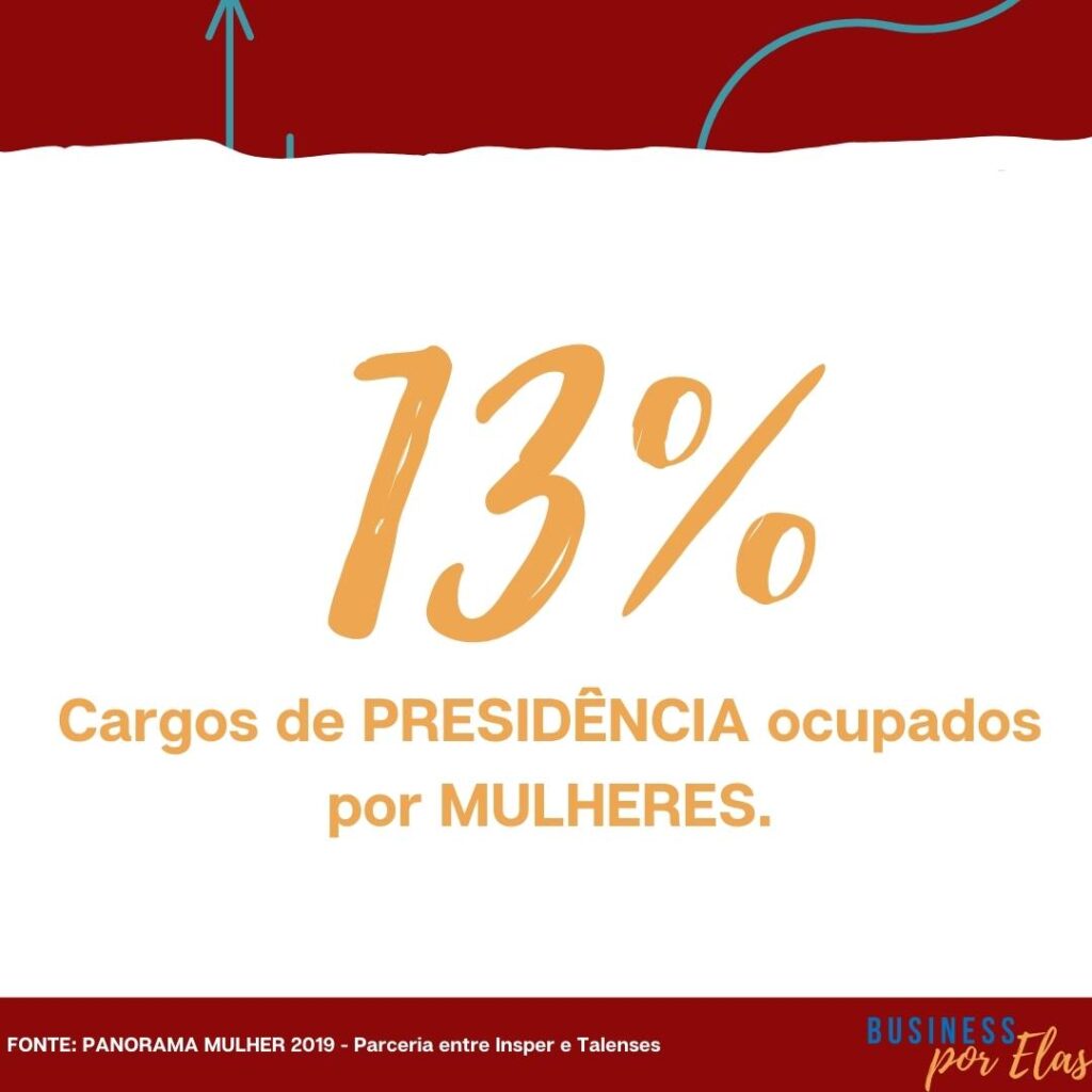 Equidade de gênero: cargos de presidência