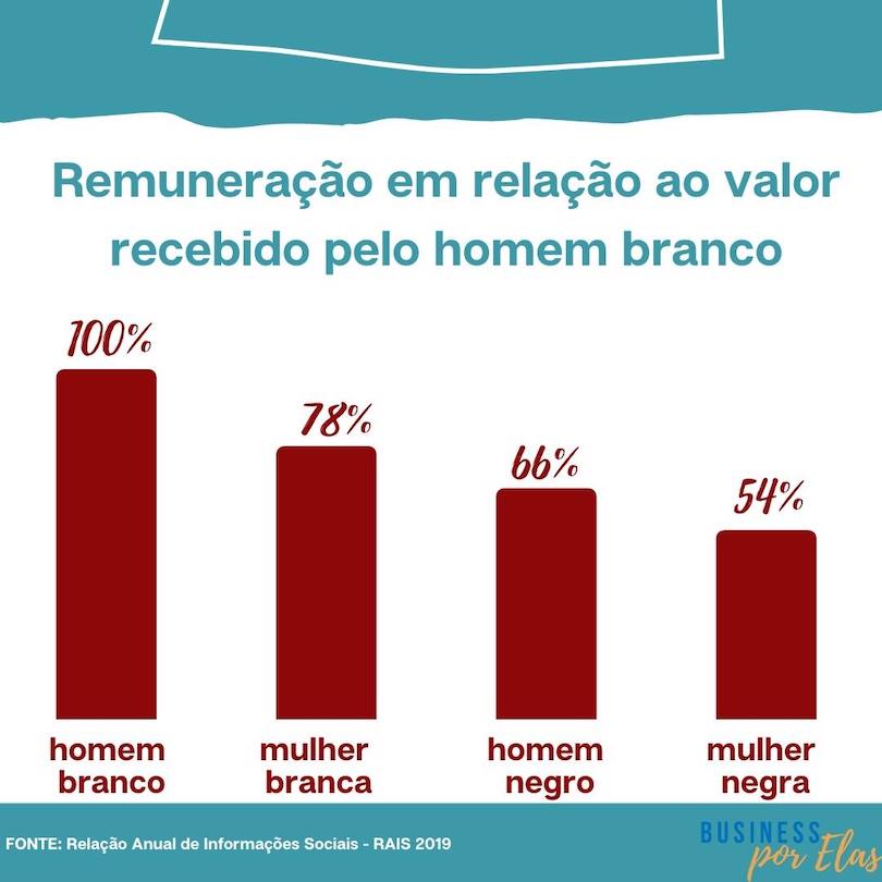 comparação da remuneraçao por sexo e raça.