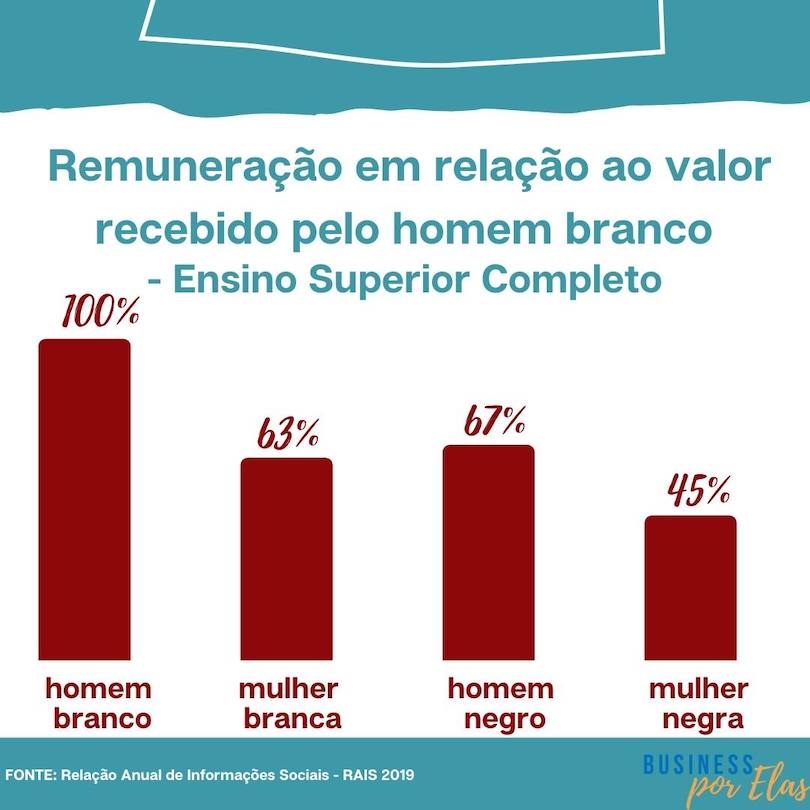 comparação da remuneraçao por sexo e raça, só com pessoas com Ensino Superior Completo.