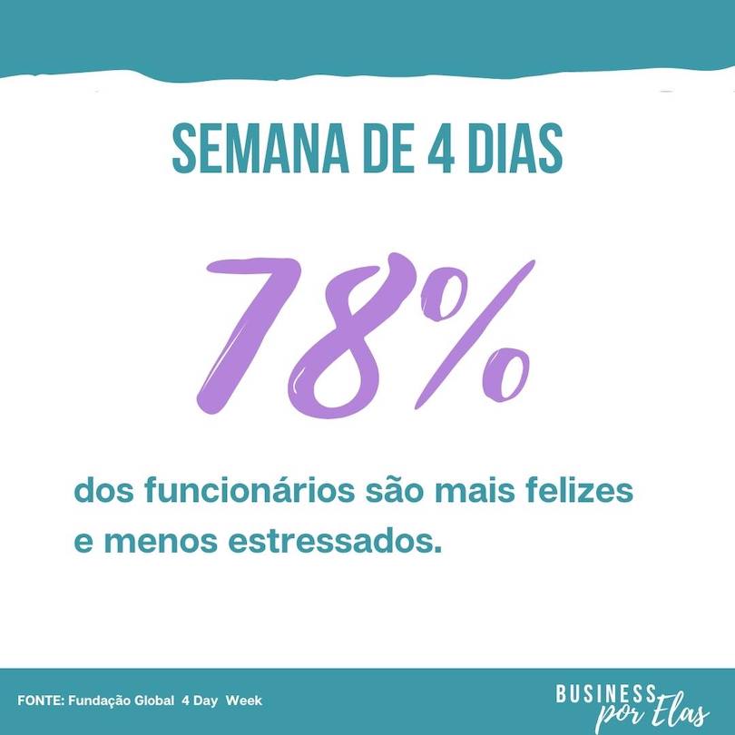 Semana de trabalho de 4 dias: 78% dos funcionários com 4 dias de semana são mais felizes e menos estressados 