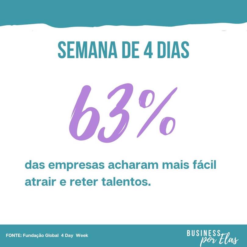 Semana de trabalho de 4 dias: 63% das empresas acharam mais fácil atrair e reter talentos 